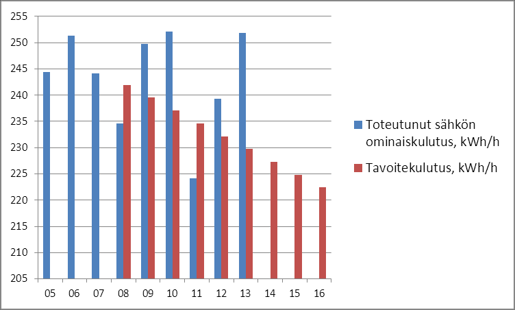 Kaavio 16. Jäähallien toteutunut lämmön normeerattu ominaiskulutus ja tavoitekulutus (kwh/käyttötunti).