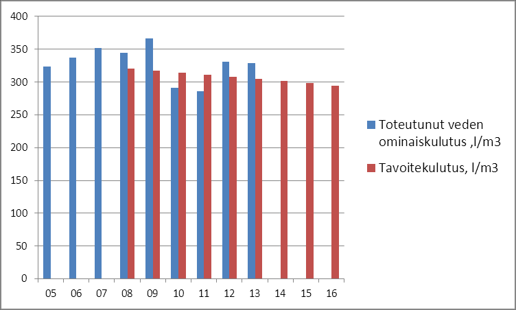 Kaavio 26. Kotilinnasäätiön toteutunut sähkön ominaiskulutus ja tavoitekulutus (kwh/m3).