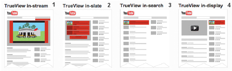 17 Lisäksi YouTube tarjoaa TrueView- (kuva 2) ja PreRoll-mainoksia.