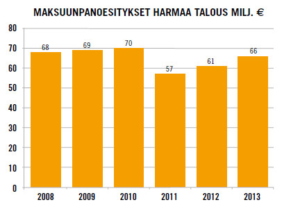 9 Verotarkastusten vuosittainen määrä liikkuu noin 3000-4000 tuhannessa, josta harmaan talouden tarkastuksia on noin 700-800.