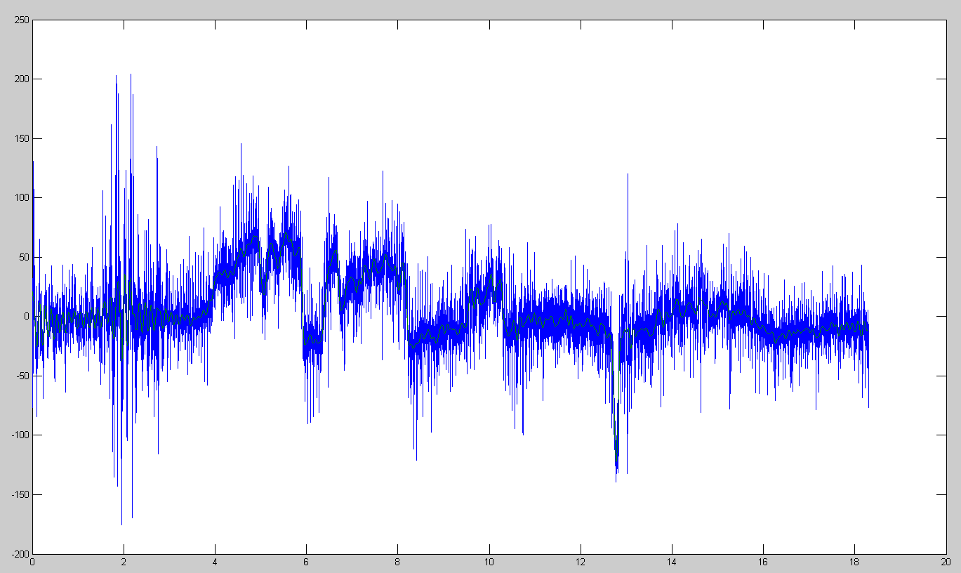 7 Kuva 9. Fourier-muunnos mittausdatasta.