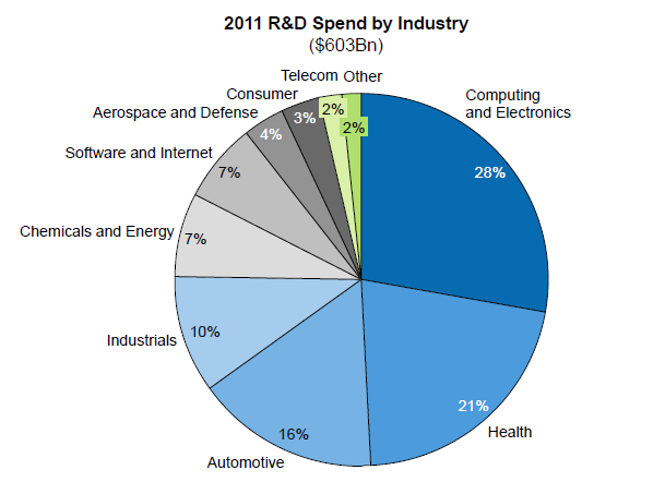 17 Booz: The top 3 industries continue to be Computing and Electronics,