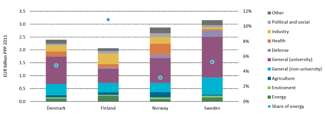23 Finland s opportunities in the Nordic context Total public RD&D and share of energy is