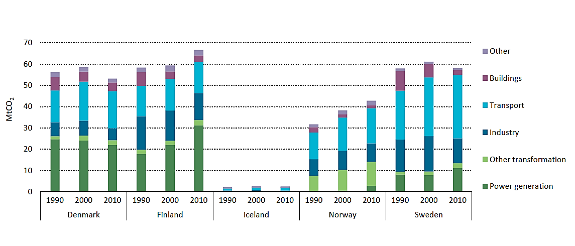 30 Finland s challenges in the Nordic context Finland s CO 2 emissisions are high