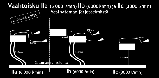 7.1.2 Vaahtoisku II Sataman vedenotolla Kaavio 7. Vaahtoiskumallit sataman vedenotolla.