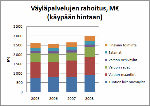 Väyläpalvelujen rahoitus Finavian, Satamaliiton jäsensatamien, valtion väylävirastojen rahoitus sekä kuntien rahoitus liikenneväyliin oli vuonna