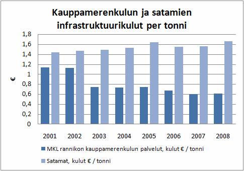 Satamien ja meriväylien infrastruktuurikulut / tonni Satamien infrastuktuurin kulut suhteessa kuljetusten määrän ovat 2000-luvulla kasvaneet.