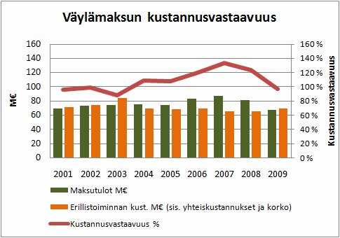 Väylämaksut Väylämaksutulot ylittivät useana vuonna väylämaksulla katettavien toimintojen kulut.
