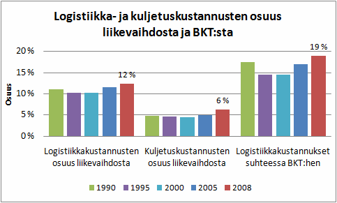 Logistiikkakustannukset Suomessa Suomen elinkeinoelämän logistiikkakustannukset ovat logistiikkaselvityksen mukaan noin 34,7 mrd. euroa vuodessa.