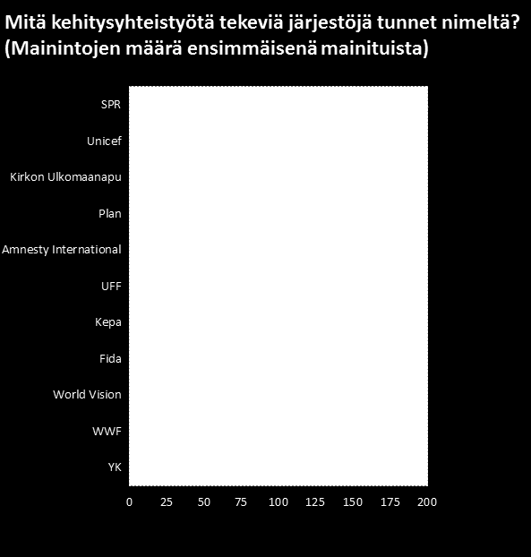 SPR ja Unicef tunnetuimmat kehy-järjestöt Pyysimme nuoria mainitsemaan nimeltä tuntemiaan kehitysyhteistyöjärjestöjä yhdestä kymmeneen.