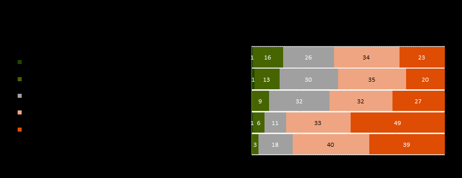 Kehitysyhteistyö opetuksessa Selvitimme myös kehitysyhteistyön näkyvyyttä oppitunneilla. Useimmiten aihetta on käsitelty lukiossa.