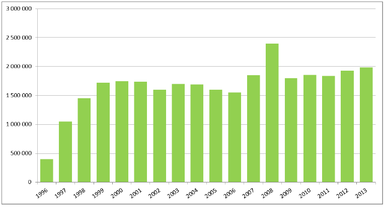 3. MENEKINEDISTÄMISMAKSUN KERTYMÄ VUONNA 2013 3.1 Varojen kertymä ja tilastointi Menekinedistämismaksuja tilitettiin säätiölle vuoden 2013 aikana 1,98 miljoonaa euroa.