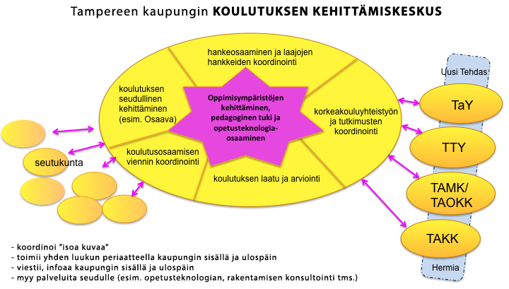 Tulevaisuuden koulun tilat mahdollistavat erilaisten oppijoiden tarvitsemat erillistilat sekä aikuisten moniammatillisen yhteistyön tai tilojen joustavan muuntumisen suurryhmän opetukseen.