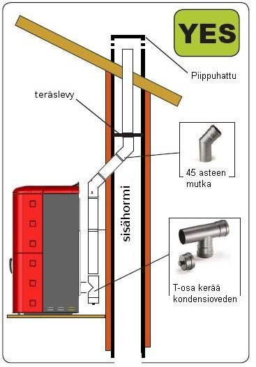 6.2. Asennusesimerkkejä Kuva 6 Tämäntyyppinen asennus (kts. kuva 9) edellyttää aina eristettyä savupiippua, koska koko savupiippu on talon ulkopuolella. Alareunassa savupiipussa on asennettu T- osa.