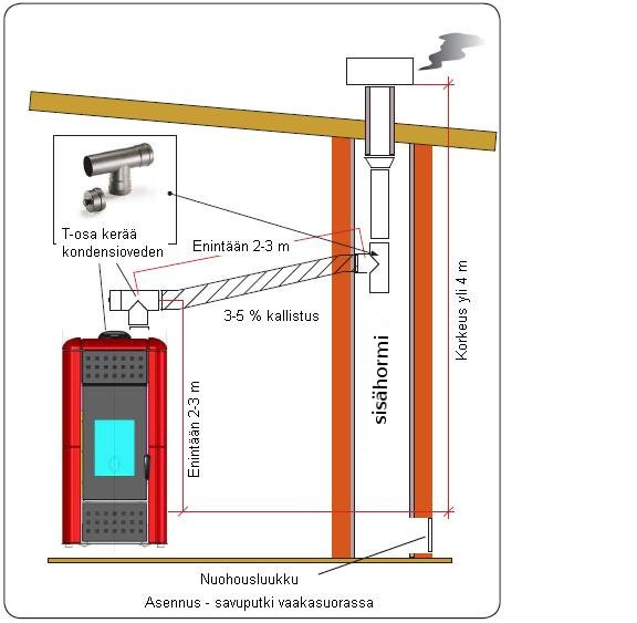 Suomessa savupiippuna on aina käytettävä eristettyä putkea tai muuta paloviranomaisten hyväksymää materiaalia (katso kuva 7).