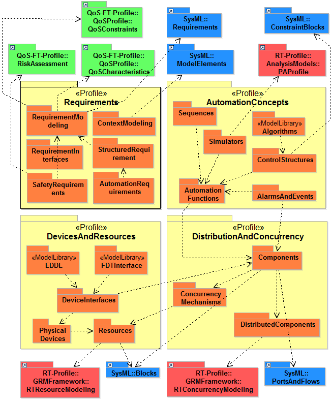 30 Kuva 4.3. Automaatioprofiilin yleiskatsaus. Profiili koostuu neljästä aliprofiilista, joiden pakkauksilla on riippuvuuksia toisiinsa ja muihin UML-profiileihin.
