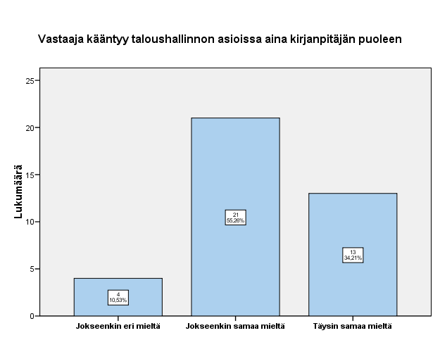 61 kirjanpitäjäni puoleen, kuviosta 7 ilmenee, että vastauksista vain noin 10 prosenttia oli jokseenkin eri mieltä.