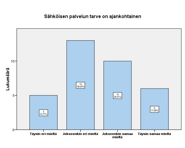 62 KUVIO 8. Sähköisen palvelun tarve Halusimme selvittää myös mitkä muut tilitoimistopalvelut koetaan tarpeellisiksi. Vastauksia saimme vain kymmeneltä henkilöltä.