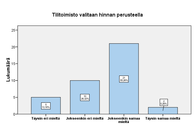 63 tilitoimiston valinnassa. Kuitenkin noin 13 prosentille hinnalla ei ollut merkitystä. Tilitoimiston maineella puolestaan on merkittävä vaikutus toimiston valinnassa.