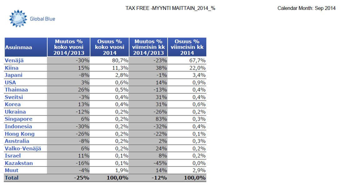 Tax free myynti maittain ja paikkakunnittain