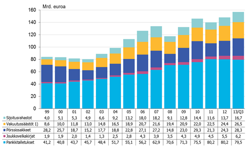 12 Kuvio 3. Kotitalouksien varat ja velat 1999 2013 (Finanssialan Keskusliitto & Tilastokeskus 2014).