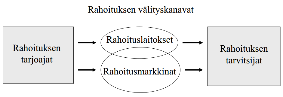 3 Kuvio 1. Rahoituksen välityskanavat (Jokivuolle 2004).