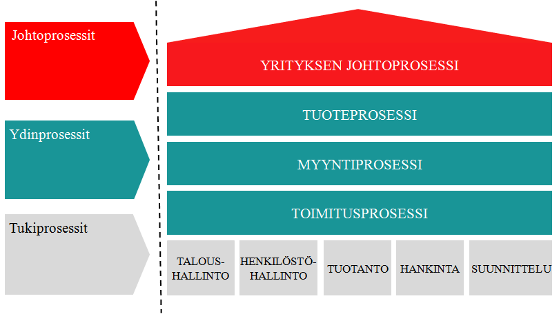 75 6 KONECRANESIN TUOTESTRATEGIA Konecranesin liiketoimintaprosessin arkkitehtuuri koostuu kolmesta ydinprosessista, jotka ovat tuote-, myynti- ja toimitusprosessit niin laitteille kuin