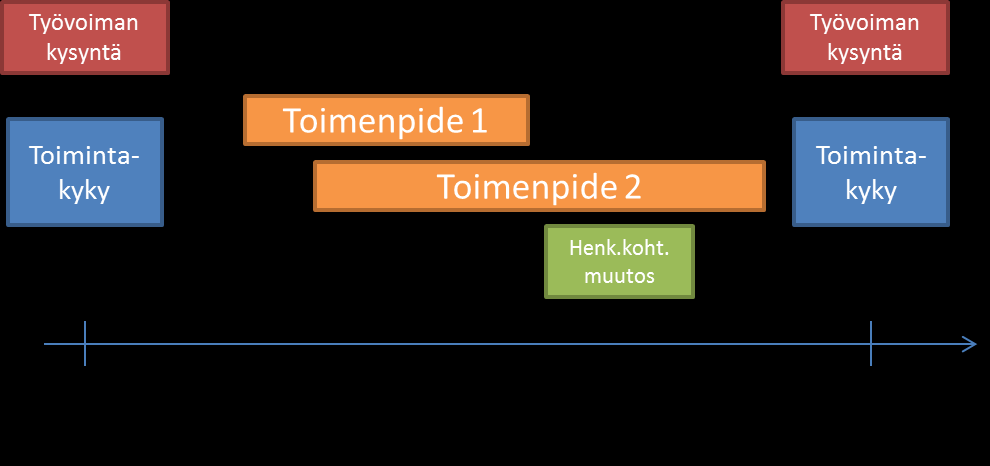 Työ- ja toimintakyvyn muutos työllisyyden kuntakokeiluhankkeissa eivät nämä kysymykset käytännössä toimineet itsearviointilomakkeessa, joten ne päädyttiin poistamaan seuranta-arviointilomakkeesta.