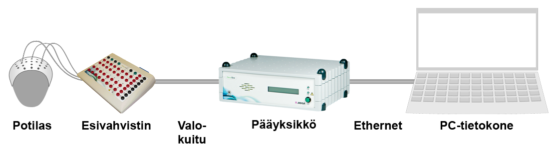 23 4 NEURONE-JÄRJESTELMÄ Tässä luvussa esitellään työssä käytetty Mega Elektroniikka Oy:n valmistama NeurOnemittausratkaisu.