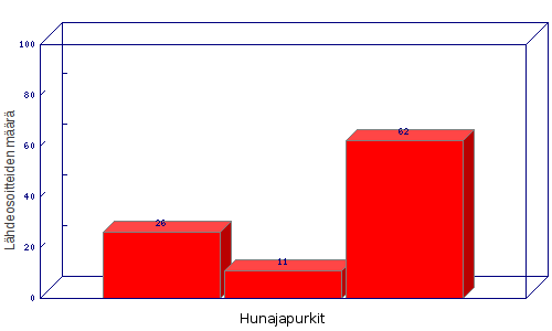 6 TULOKSET 59 Kuva 6-27. Honeydsum-yhteenveto lähdeosoitteiden määrästä hunajapurkeittain. Kuvassa 6-28 esitellään kymmenen villkaimman lähdeosoitteen yhteysmäärät ja maatieteellinen sijainti.