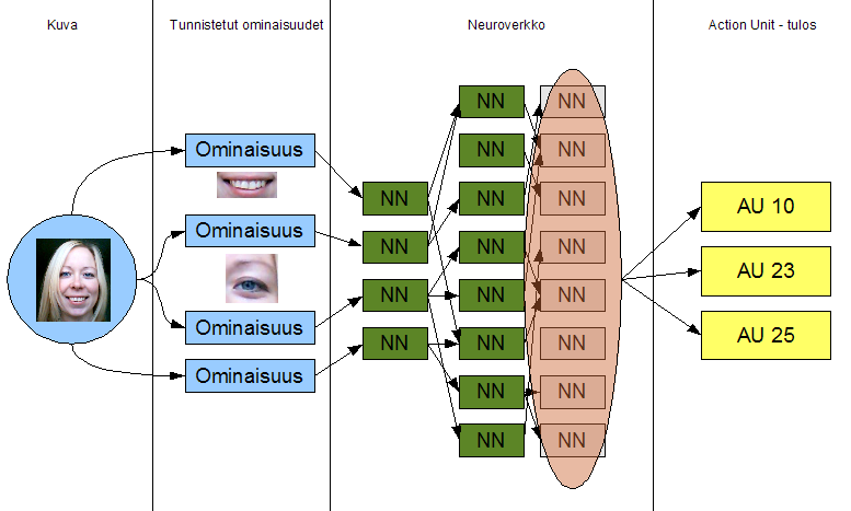 3.4. Neuroverkkoihin perustuva tunnistus Neuroverkot ovat informaation käsittelyn matematiikan tai laskennan malleja, jotka perustuvat yhdistävään laskentaan.