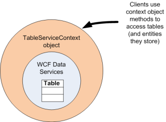 19 Table-dataa käyttävä koodi Yleensä kirjoitetaan entiteettiluokka ja TableServiceContext luokka Rest ei näy sovelluskehittäjälle Azure Storage SaaS-sovelluksen tietovarastona, etuja Internet