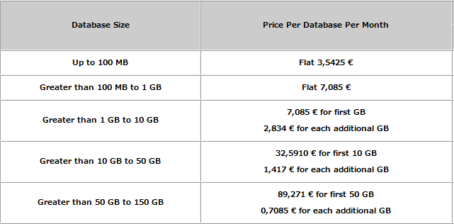 6 SQL Azure Data Sync 11 Hinnoittelu Hinta lasketaan jyvitettynä päivittäin ko.