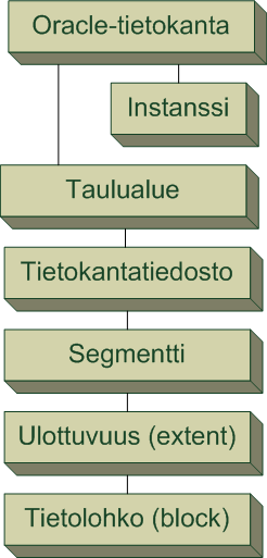 skeemoja sisältää omat käyttäjänsä (voidaan linkittää myös käyttöjärjestelmän käyttäjiin) käyttää omia