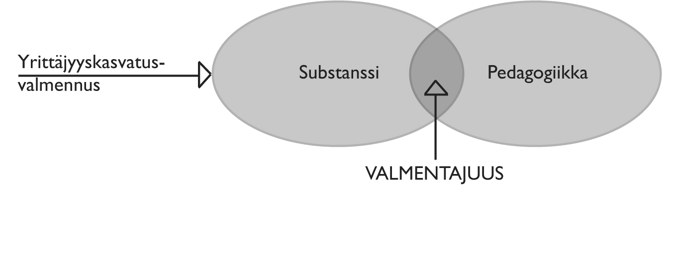 73 Kuva 24. Yrittäjyyskasvatusvalmennus vie substanssin ja pedagogiikan yhteen ja synnyttää tarpeen valmentajuudelle.