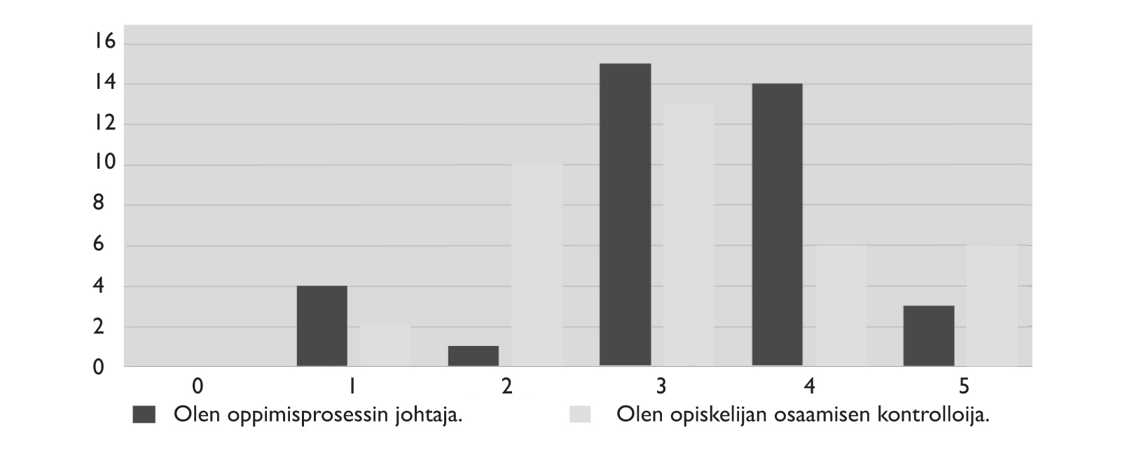 74 kolmasosa opettaa ammatin perusasiat perinteisellä tavalla opiskelijoille. Vain seitsemän vastaajaa kokee olevansa tiedon antaja. Kuva 25.