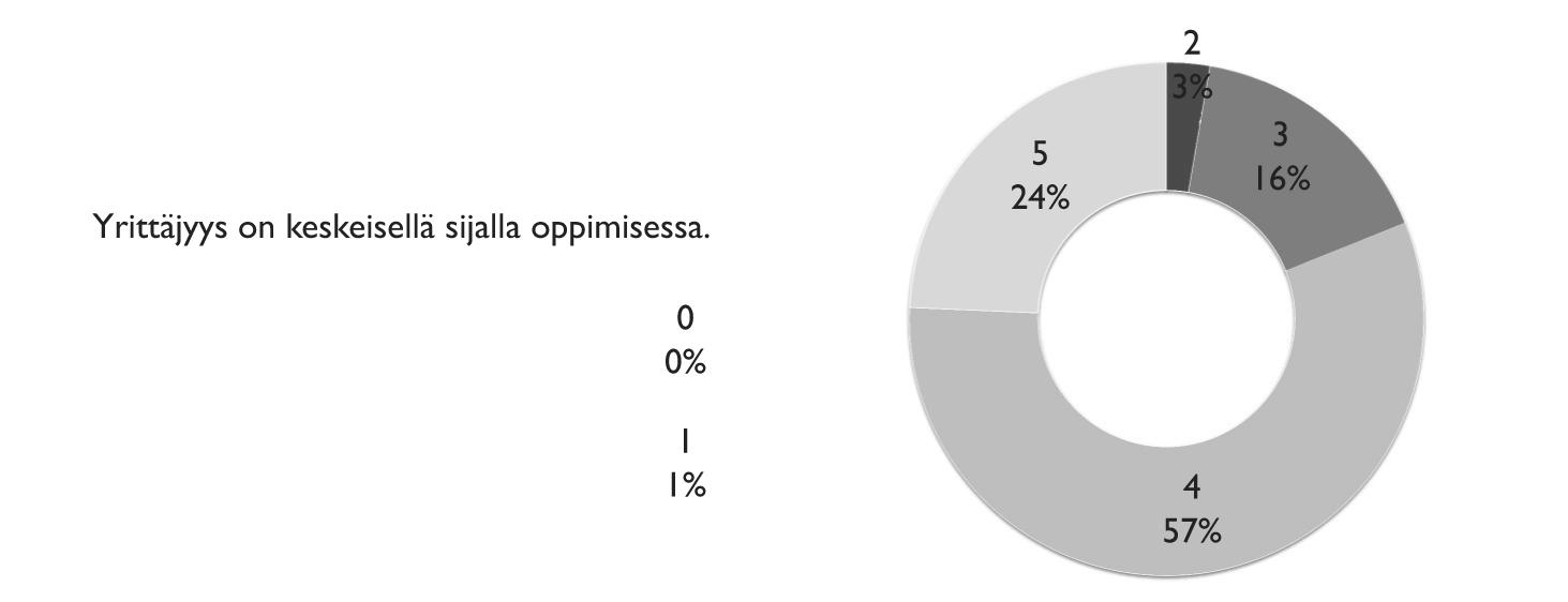 76 Kuva 27. Yrittäjyyden rooli oppimisessa.