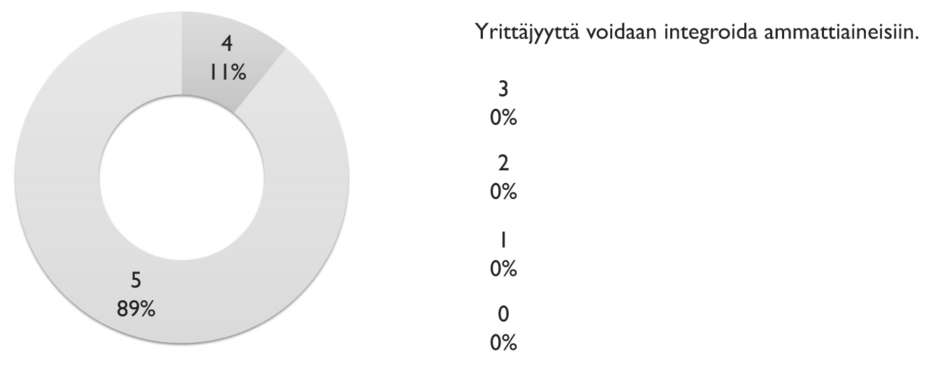 77 Kyselytutkimuksen tämän osion tuloksissa näkyy oppimisen paradigman muutos sekä opettajuuden roolin muutos selkeästi.