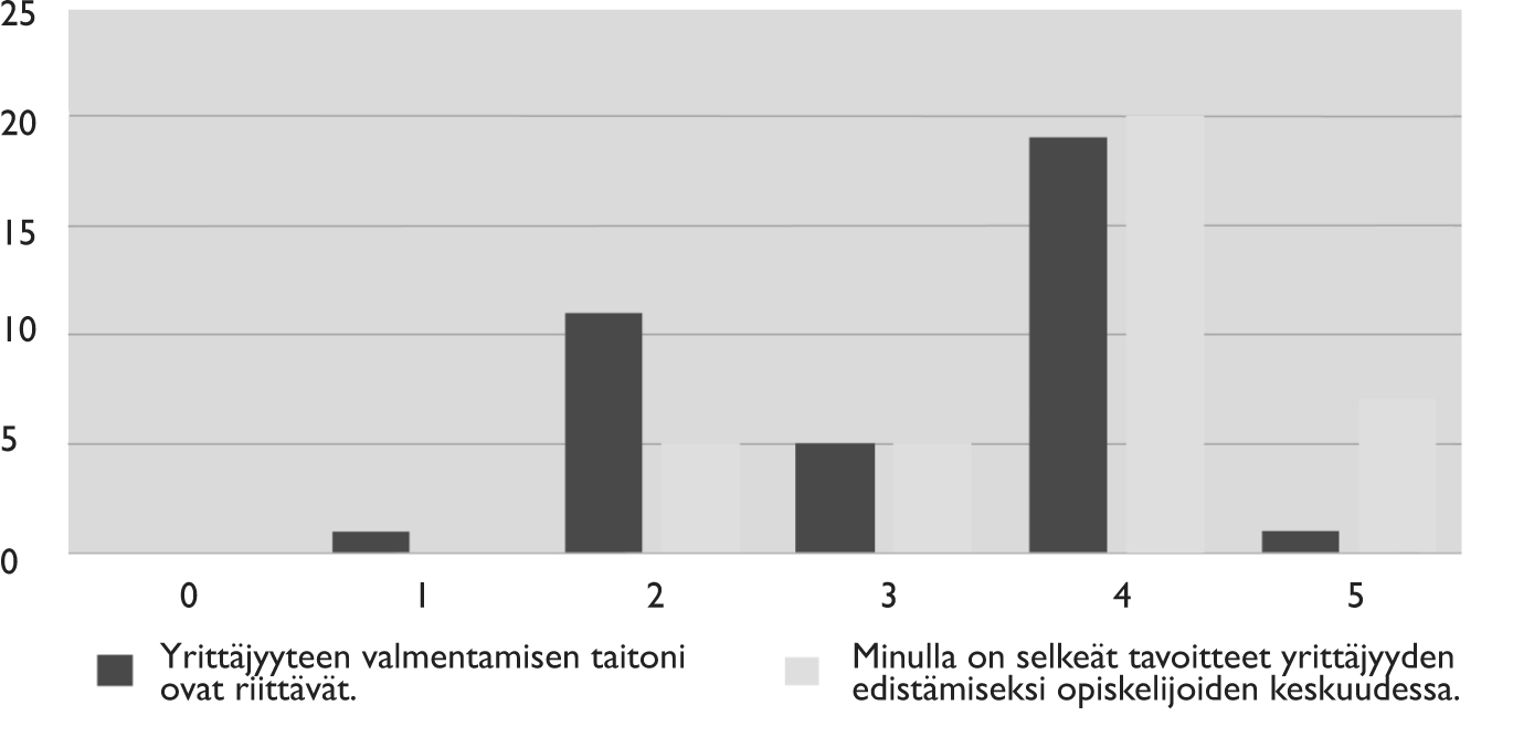 78 Yrittäjämäinen oppimisen tapa synnyttää tarpeen uusien yrittäjyyttä tukevien oppimisympäristöjen synnyttämiselle kouluihin (kuva 30).