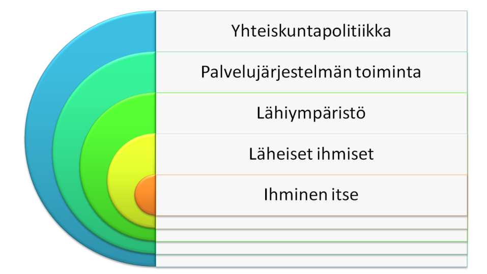 POHJOIS-POHJANMAAN SAIRAAN- 5 (48) 2010b). Se, minkä tulosta hyvinvointi on, on tiivistetty kuvioon 3.