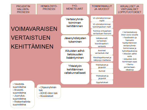 3. Porina-projektin prosessit v. 2014 Porina-projektin toiminnan päätavoitteena on voimavaraisen vertaistuen kehittäminen.