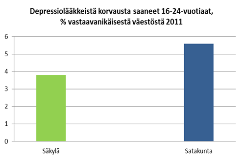 Yllä oleva indikaattori ilmaisee vuoden lopussa erityiskorvattaviin lääkkeisiin oikeutettujen osuuden 0-15- vuotiailla prosentteina vastaavanikäisestä väestöstä.