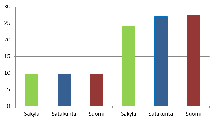 Toimeentulon indikaattoreiden tarkastelussa voidaan Säkylän tilanteen todeta olevan varsin hyvä. Työttömyysprosentti on selvästi Satakunnan ja Suomen tasoa alhaisempi.