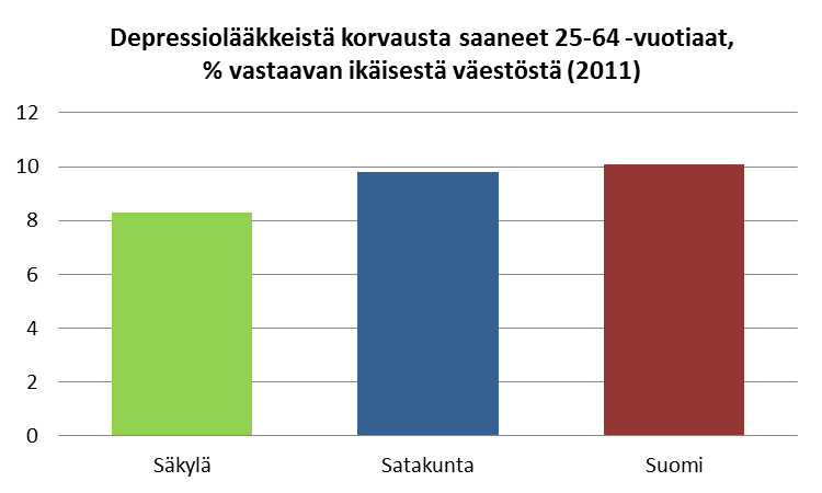 Masentuneisuutta ja päihteiden käytön määrää voidaan pitää tärkeimpinä hyvinvointiin vaikuttavina tekijöinä.