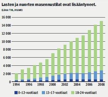 Nuorten eläkkeelle siirtyminen masennuksen vuoksi on 2000-luvulla lisääntynyt jonkin verran, mutta kasvu näyttää taittuneen.
