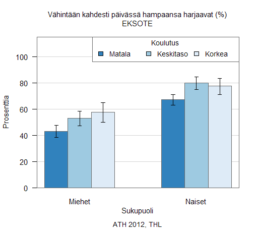 Suuhygienian osalta selviä koulutusryhmien välisiä eroja.