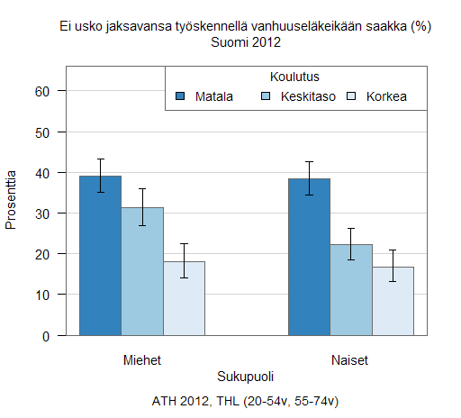 Vähän koulutetuilla työssä jaksaminen eläkeikään asti heikompaa kuin