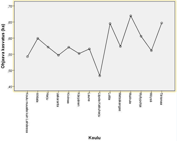 Kodin ilmapiiri - vanhempien kasvatustyylien yhteys taustamuuttujiin: koulu ja luokka-aste Koulu korkean SESsin alueella no 17 no 24 Ohjaava kasvatus korreloi (r=0.