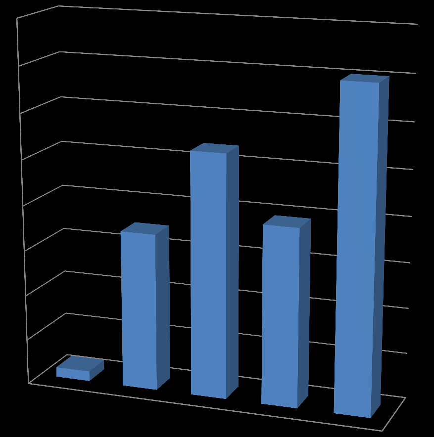 Kaverisuhteet, kavereiden määrä ja luottamus kavereihin 40,0 35,0 30,0 25,0 4-6 kaveria 27 % 10 tai enemmän 35 % Kaverisuhteet (N=2656) asteikolla 1-5 eri mieltä samaa mieltä, keskiarvo oli 4.18.