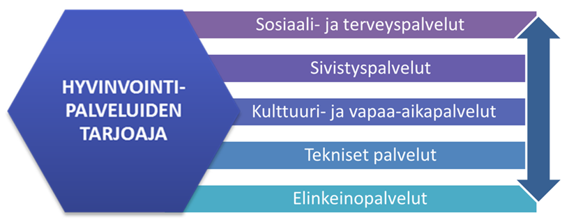 sivistyspalvelut, kulttuuri- ja vapaa-aikapalvelut, tekniset palvelut ja elinkeinopalvelut. Kuten aikaisemmin sanottiin, tulisi kaiken mitä kunta tekee liittyä hyvinvointiin.